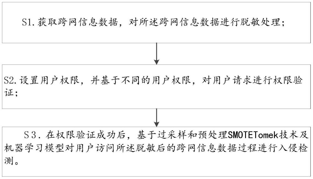 跨網(wǎng)信息數(shù)據(jù)安全脫敏和訪問(wèn)控制方法及系統(tǒng)與流程