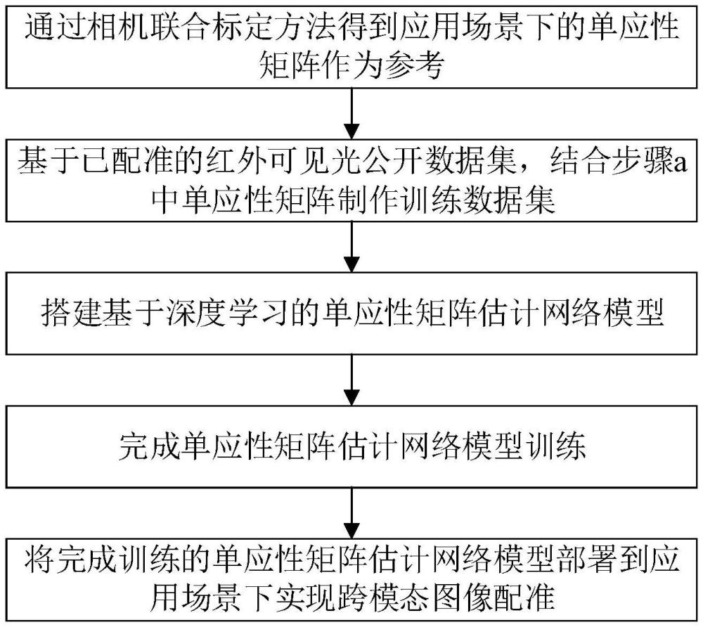 一種基于深度學(xué)習(xí)的跨模態(tài)圖像配準(zhǔn)方法、介質(zhì)、裝置及程序產(chǎn)品與流程