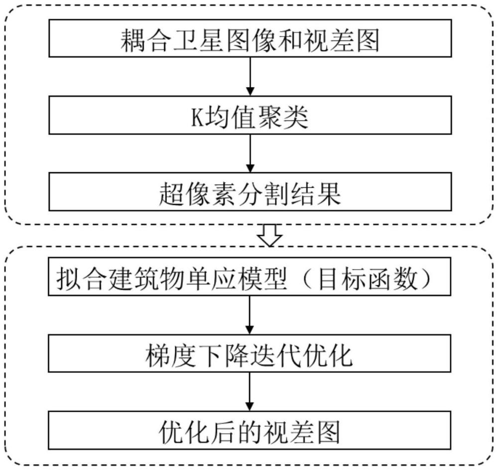 一種基于局部梯度下降的建筑物表面視差無監(jiān)督優(yōu)化方法