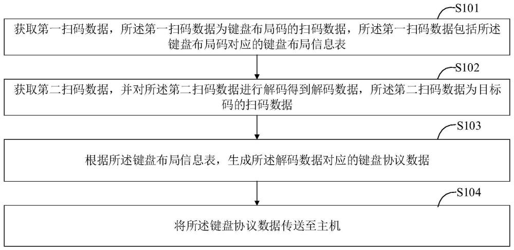 掃碼方法、裝置、智能設(shè)備和存儲介質(zhì)與流程