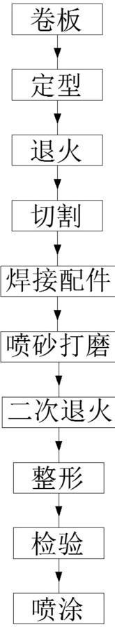 一種陽極板成型方法與流程