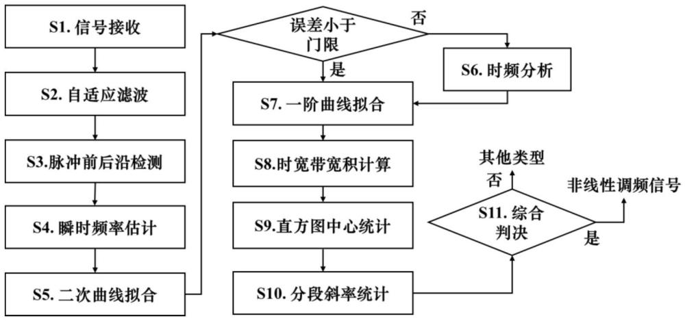 一種復(fù)雜條件下魯棒性非線性調(diào)頻信號(hào)識(shí)別方法