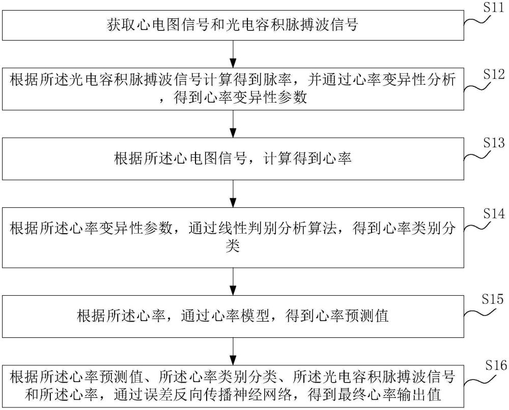 一種提升心率采集準確度的方法、系統(tǒng)、設(shè)備及介質(zhì)與流程