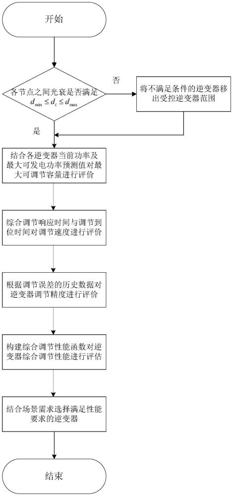 一種光伏電站逆變器有功功率協(xié)調(diào)優(yōu)化控制方法