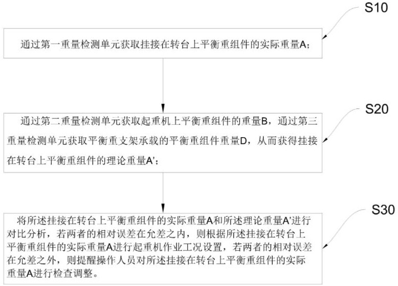 一種平衡重重量自動(dòng)設(shè)置方法、系統(tǒng)及起重機(jī)與流程