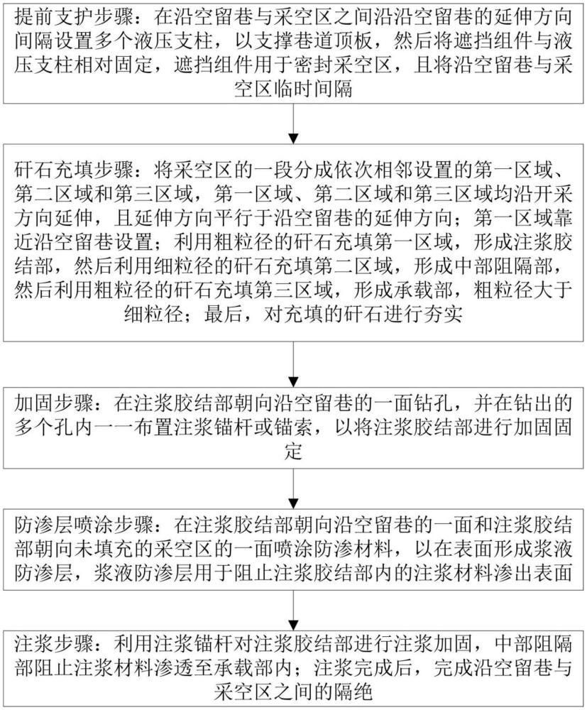 矸石充填沿空留巷方法與流程