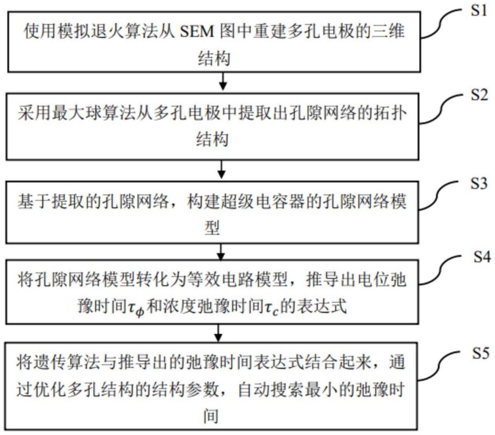 一種通過自驅動優(yōu)化多孔結構加速充電動力學的方法