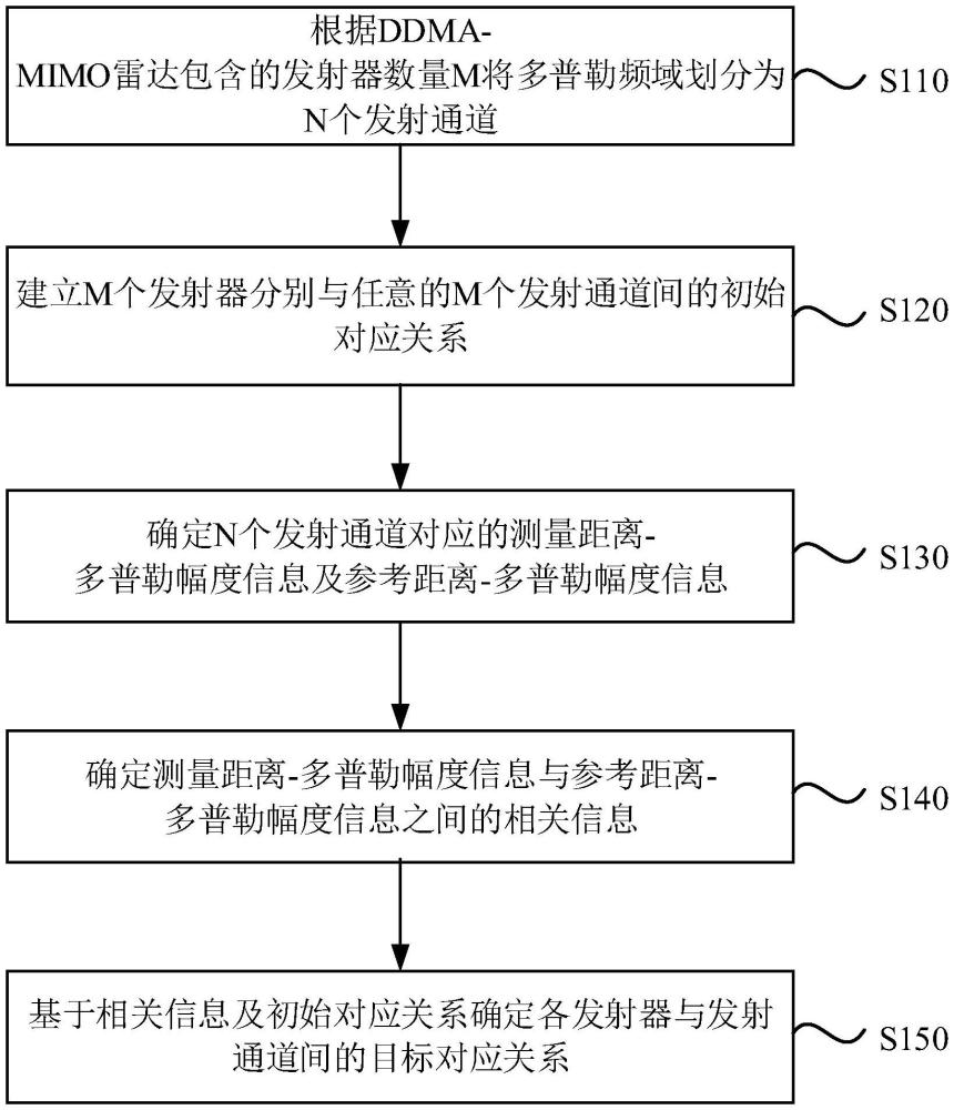 一種DDMA-MIMO雷達的發(fā)射通道分離方法、裝置、設備及存儲介質與流程