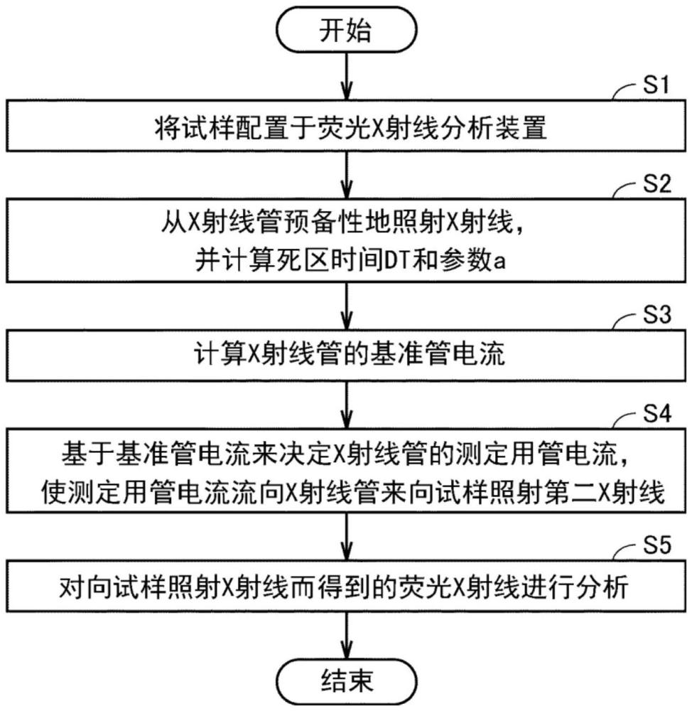 熒光X射線分析方法和熒光X射線分析裝置與流程