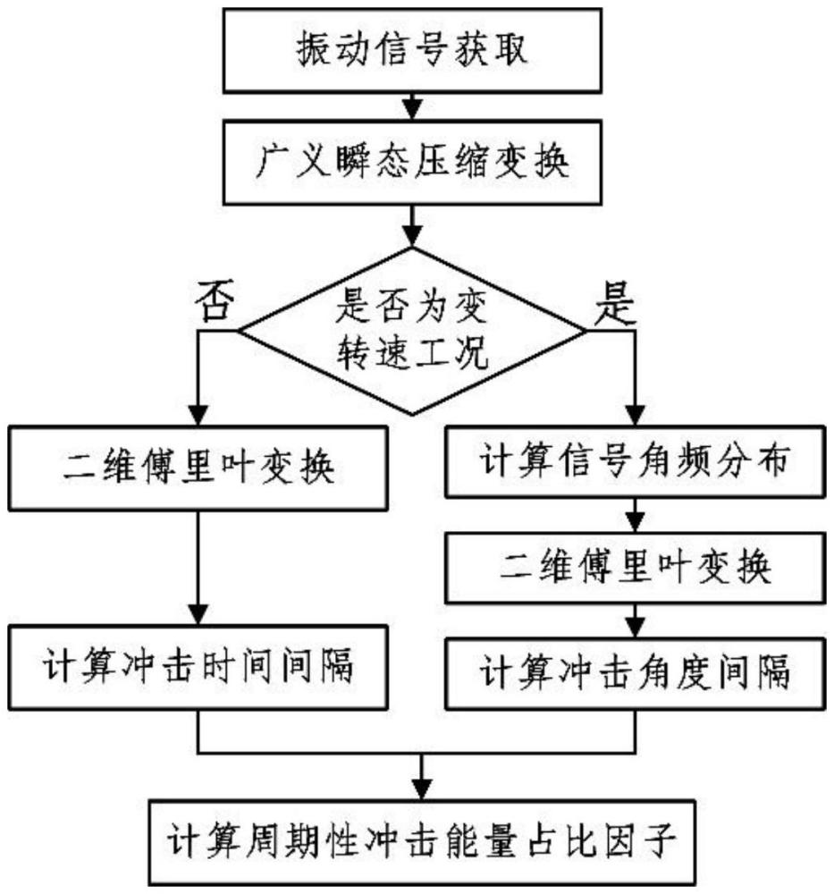 一種基于沖擊特征時頻能量的旋轉(zhuǎn)機(jī)械故障程度量化方法