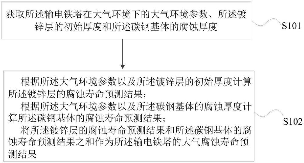 輸電鐵塔大氣腐蝕壽命預(yù)測方法及裝置與流程