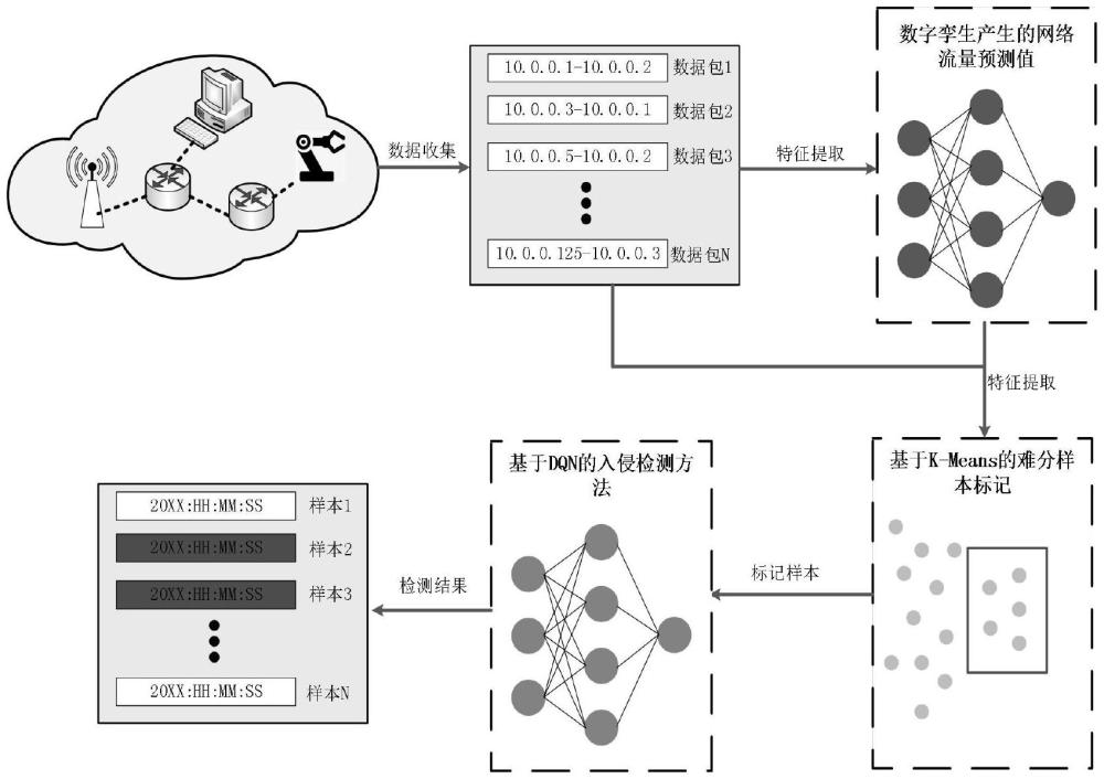 一種物聯(lián)網(wǎng)網(wǎng)絡(luò)入侵檢測(cè)方法、設(shè)備、介質(zhì)及產(chǎn)品