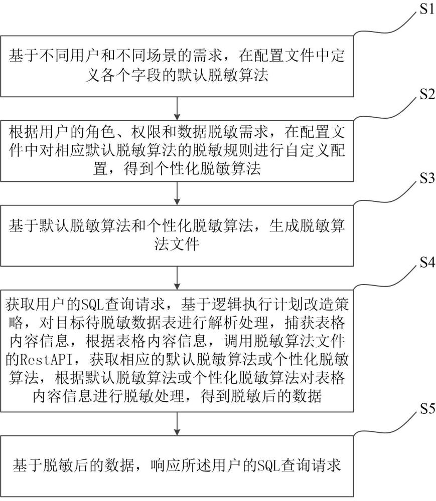 一種數(shù)據(jù)脫敏的方法與流程