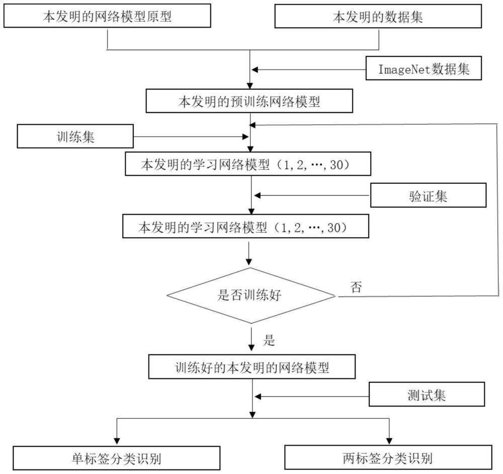 一種深度學習的訓練與識別方法