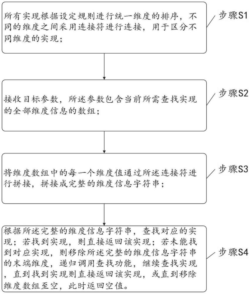 一種多維可復(fù)用實(shí)現(xiàn)的獲取方法、裝置設(shè)備及存儲介質(zhì)與流程