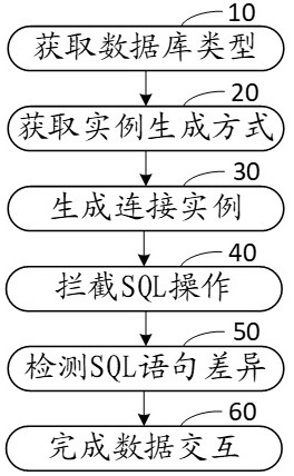 一種用于數(shù)據(jù)庫數(shù)據(jù)交互的數(shù)據(jù)庫適配方法和系統(tǒng)與流程