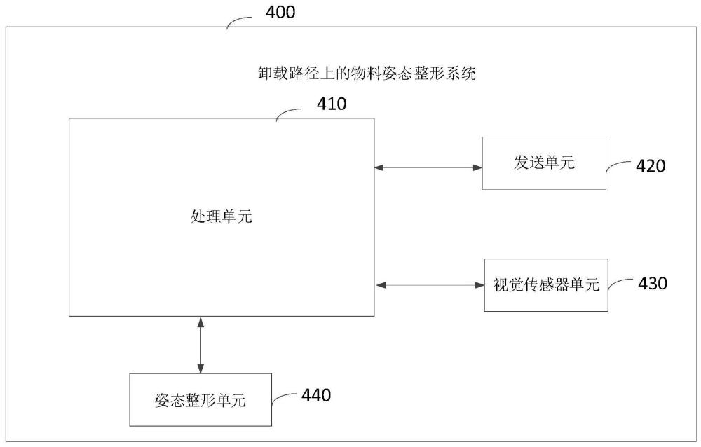 卸載路徑上的物料姿態(tài)整形系統(tǒng)的制作方法