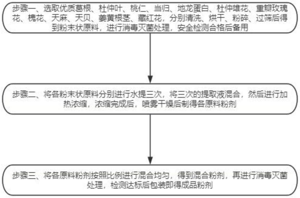 一種活血化瘀、提高血管彈性、保護(hù)心腦血管的中藥組合物及其制備方法與流程