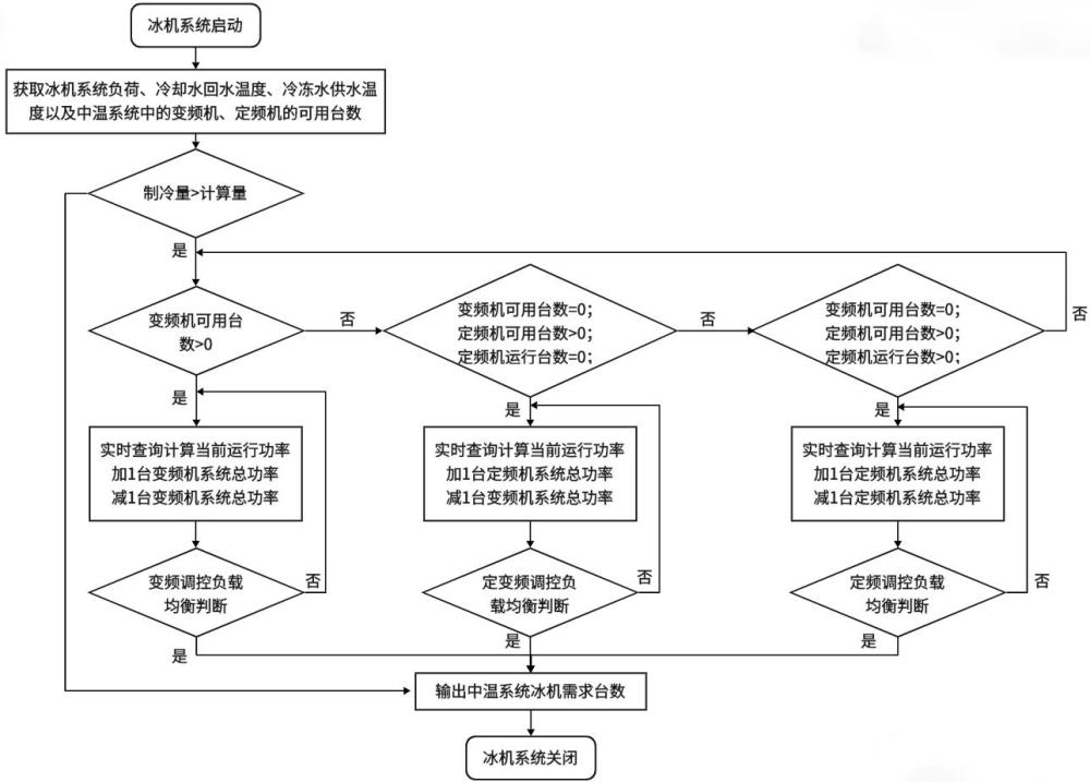 一種基于系統(tǒng)負(fù)載能耗的冰機(jī)系統(tǒng)優(yōu)化調(diào)控方法與流程