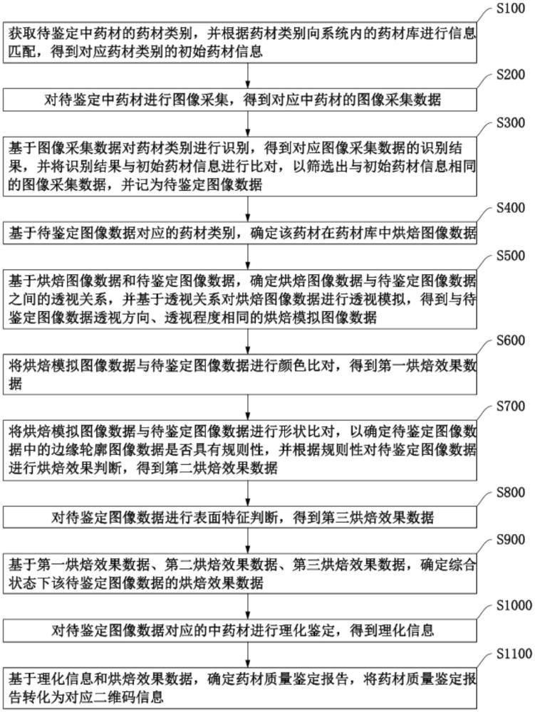 一種基于二維碼的中藥質(zhì)量鑒定分析方法與流程