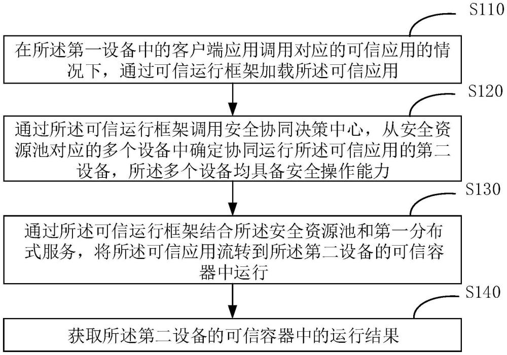 分布式多設(shè)備安全協(xié)同方法、裝置、設(shè)備、介質(zhì)及產(chǎn)品與流程