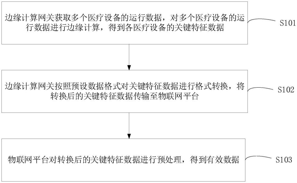 醫(yī)療設(shè)備的數(shù)據(jù)處理方法、裝置、設(shè)備及可讀存儲介質(zhì)與流程