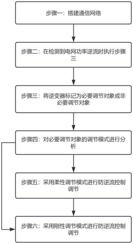 一種基于人工智能的光伏電網(wǎng)防逆流控制方法與流程