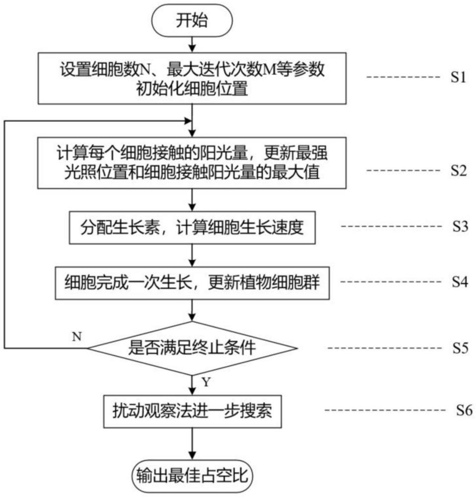 基于植物胞群-電導(dǎo)增量法復(fù)合算法的MPPT控制方法