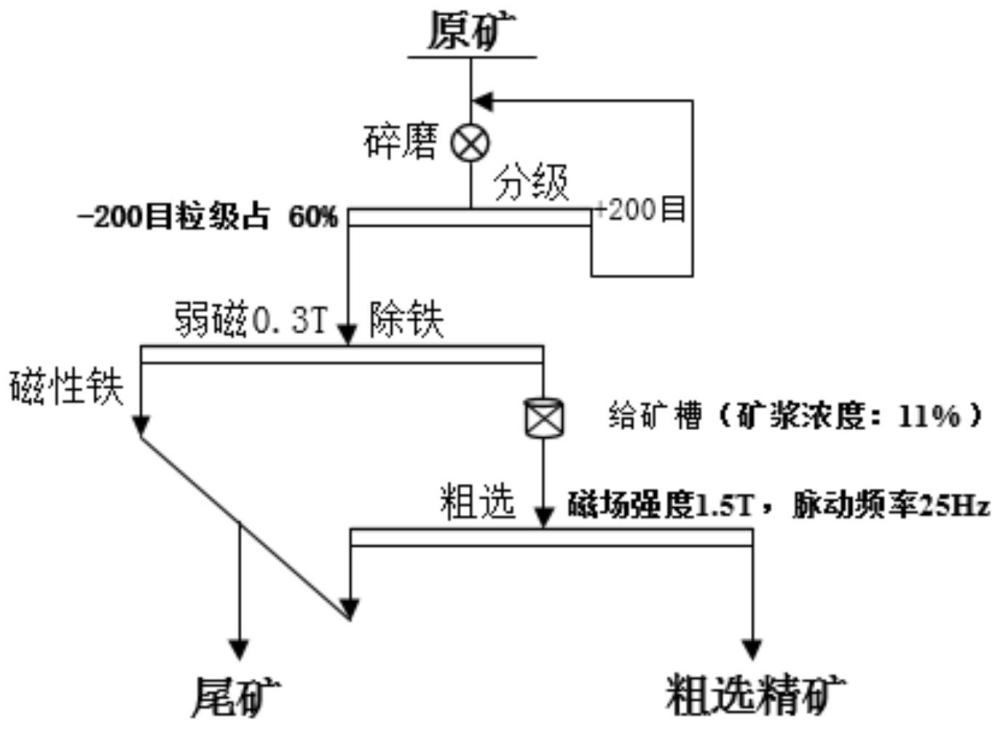 一种铁锂云母矿的粗选预富集方法与流程