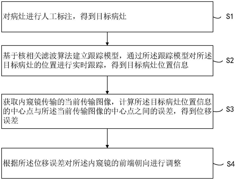 一種用于內(nèi)窺鏡檢測(cè)病灶的動(dòng)態(tài)跟蹤和反饋控制方法