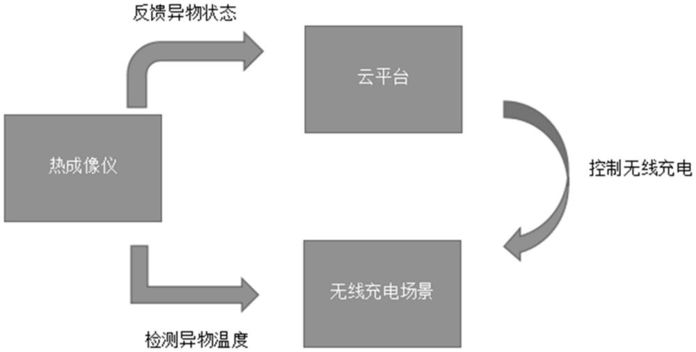 一種應(yīng)用于無線充電的熱成像異物檢測(cè)方法與流程