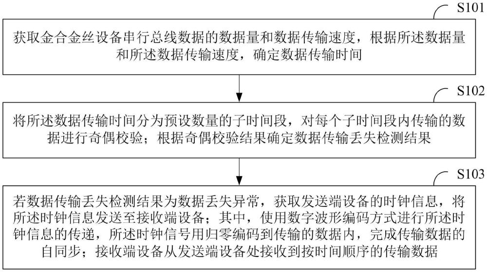 一种解决金合金丝设备串行总线数据丢失的方法及设备与流程