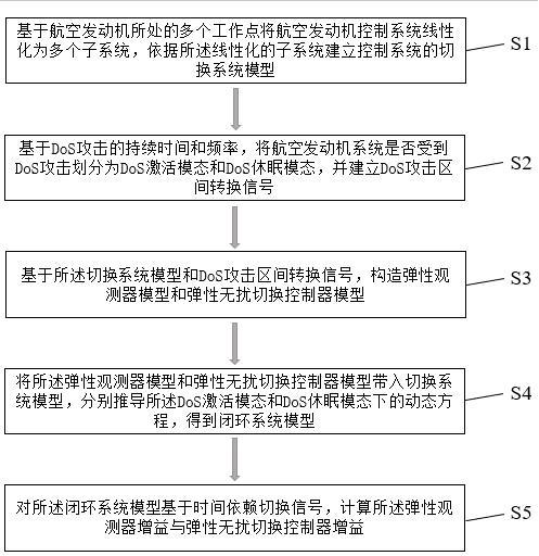 一種面向航空發(fā)動機(jī)系統(tǒng)的無擾切換控制方法及系統(tǒng)