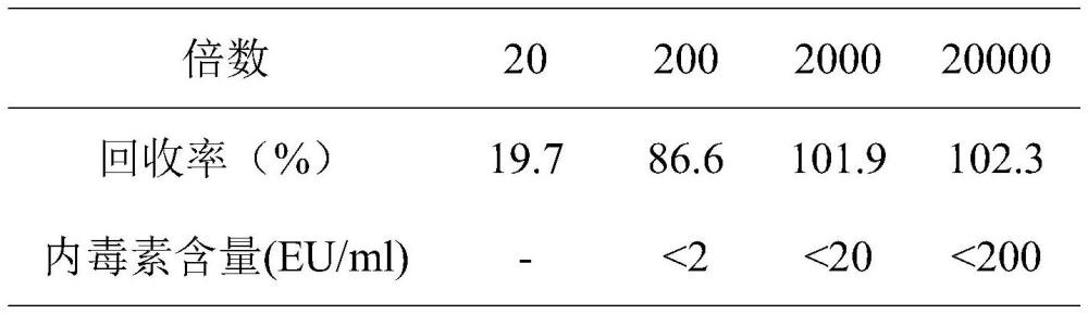一種緩解低內(nèi)毒素回收率的方法與流程