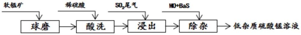 一種以氧化錳礦為原料制備低雜質(zhì)硫酸錳溶液的方法與流程