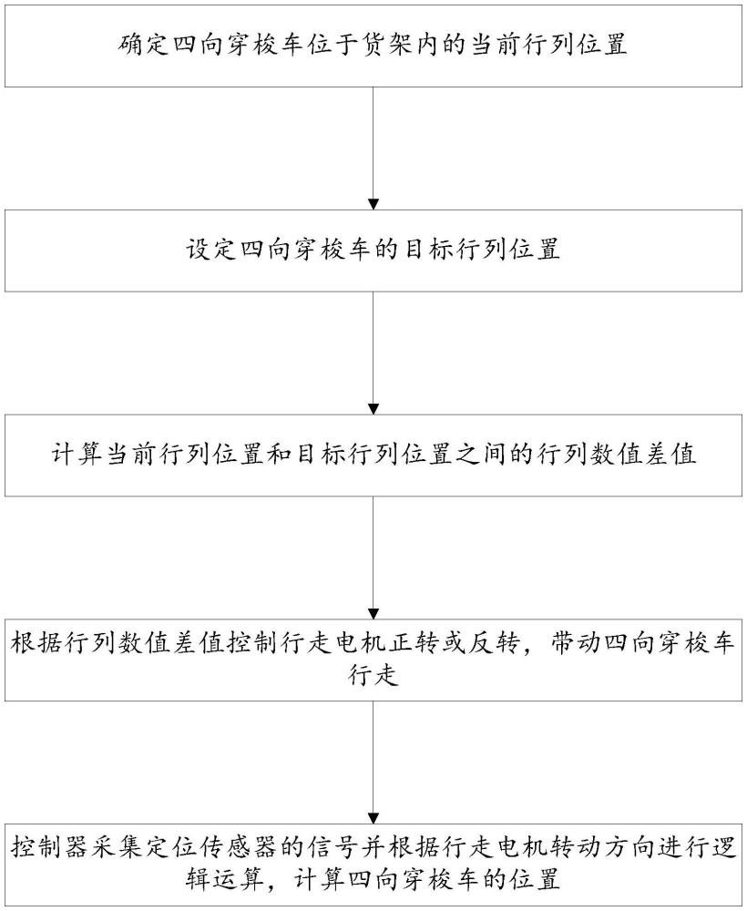 四向穿梭車的實時位置計算方法與流程