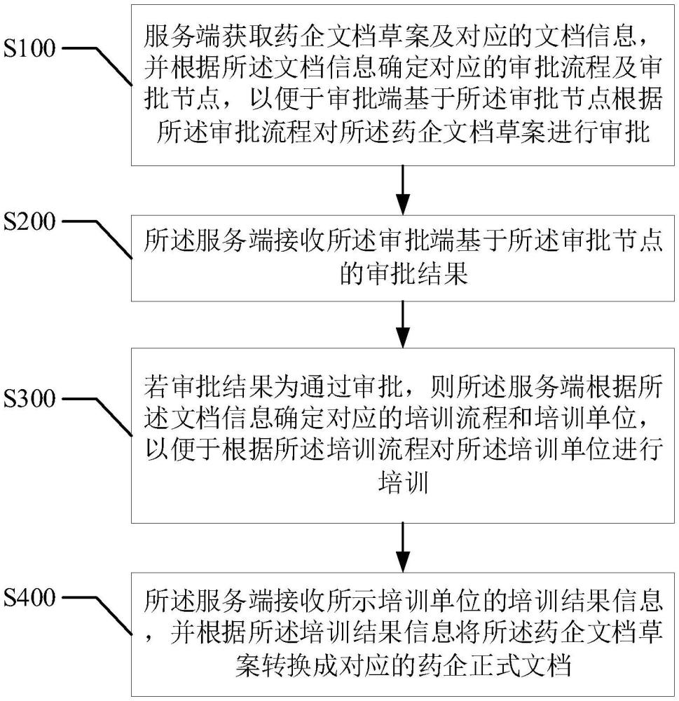 一種藥企文檔的管理方法、裝置、系統(tǒng)及存儲介質與流程