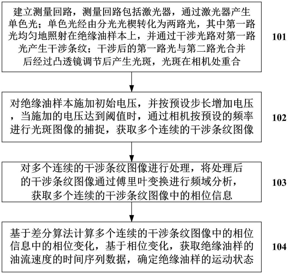 一種電場下的絕緣油運動狀態(tài)觀察方法及系統(tǒng)與流程