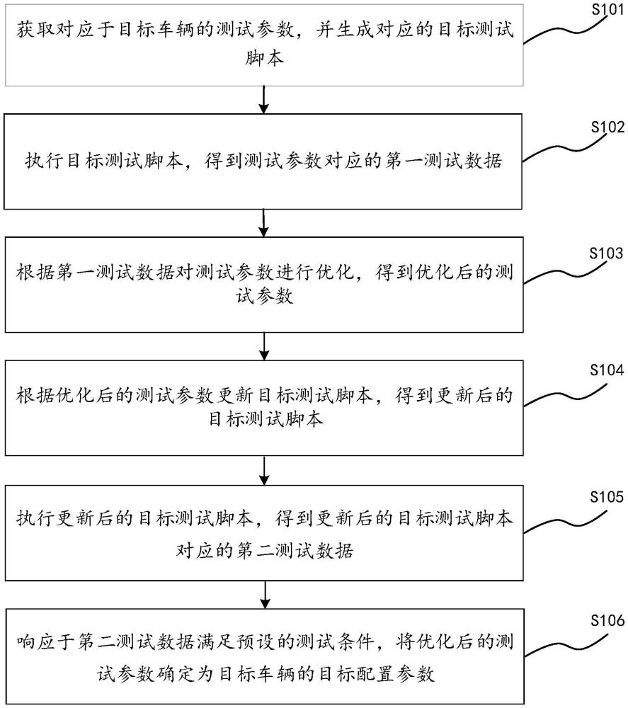 一種自動(dòng)化測(cè)試參數(shù)配置方法、裝置、車輛及存儲(chǔ)介質(zhì)與流程