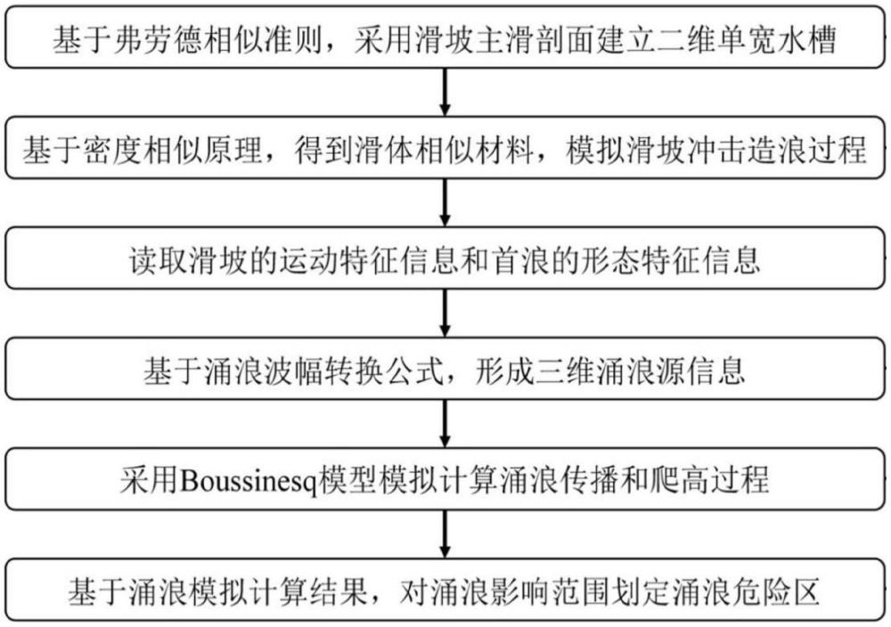 滑坡涌浪二維值轉換為三維值的預測模擬裝置和方法