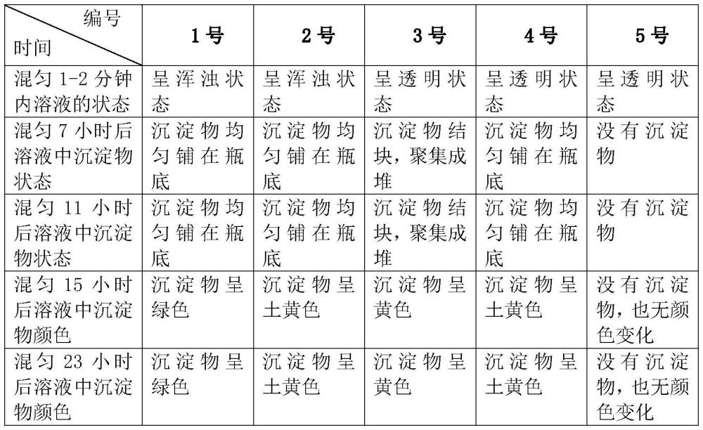 一種用于檢測(cè)蜂蜜品質(zhì)的溶液及檢測(cè)方法與流程