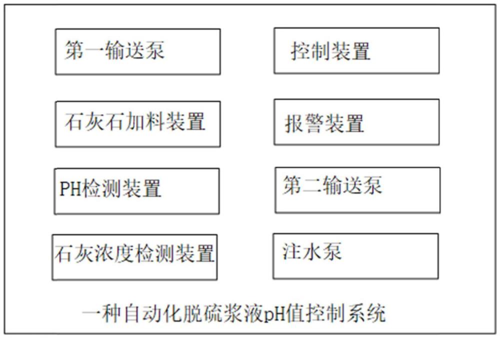 一種自動化脫硫漿液pH值控制系統(tǒng)及方法與流程