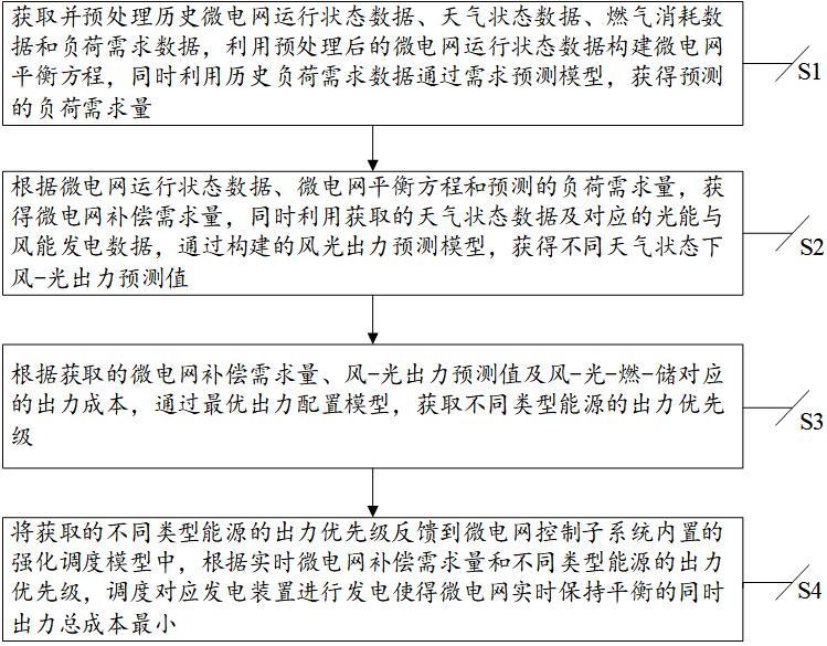 基于能源特性的微電網(wǎng)能量調(diào)度方法、系統(tǒng)及存儲介質(zhì)與流程