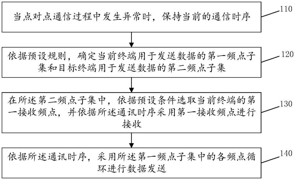 點對點通信的異?；謴?fù)方法、芯片及用戶設(shè)備與流程