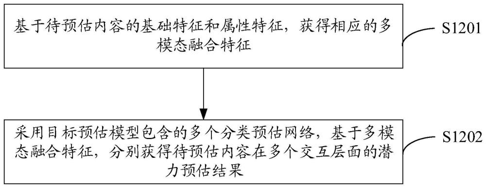 一種內(nèi)容潛力的預(yù)估方法、裝置、設(shè)備及存儲介質(zhì)與流程