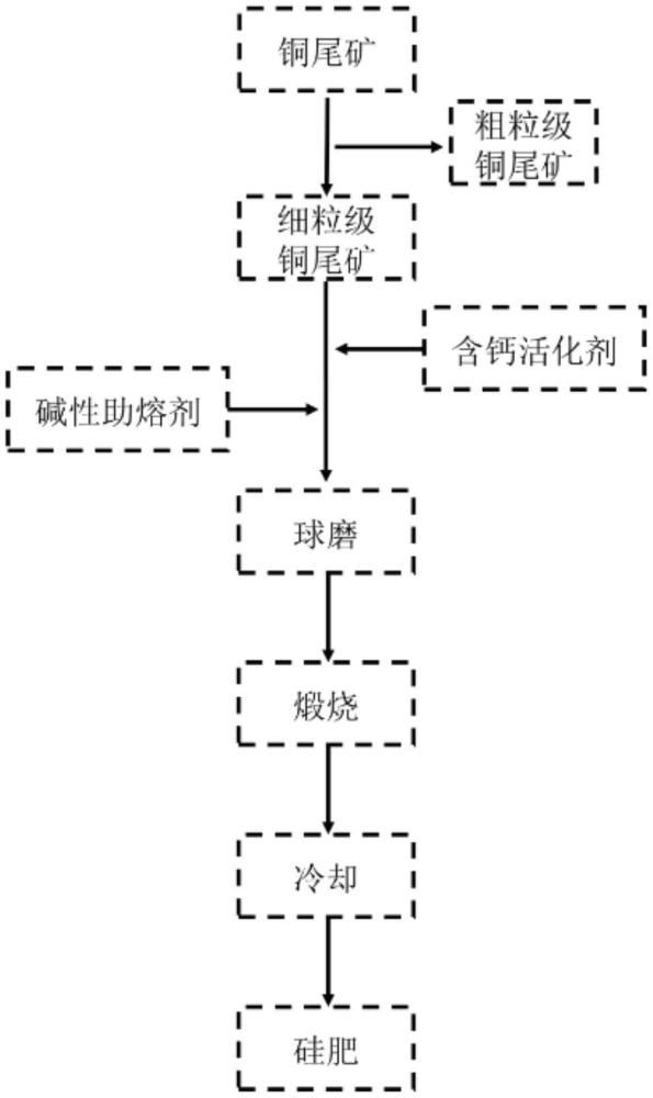 利用高能球磨協(xié)同低溫煅燒技術(shù)制備銅尾礦硅肥的方法與流程