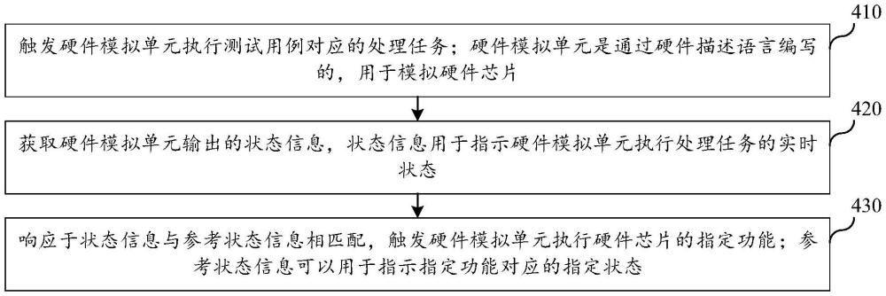 仿真測(cè)試方法、裝置、設(shè)備、存儲(chǔ)介質(zhì)及程序產(chǎn)品與流程