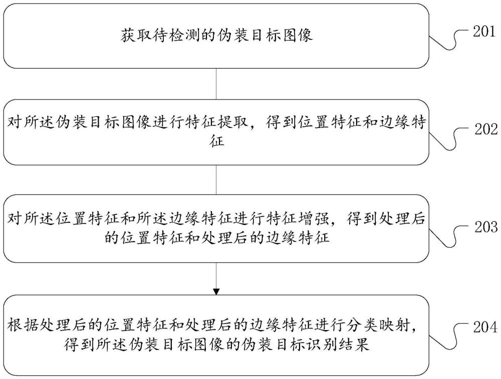 偽裝目標(biāo)檢測方法、裝置、設(shè)備和存儲介質(zhì)與流程