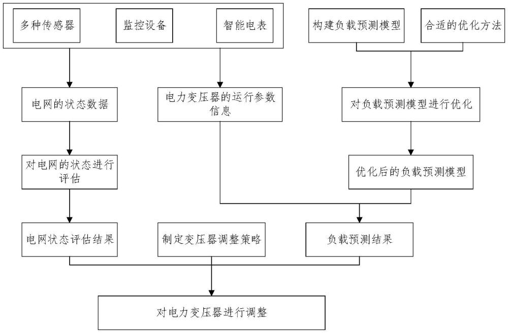 双电压转换干式电力变压器的负载适应性调整方法及系统与流程