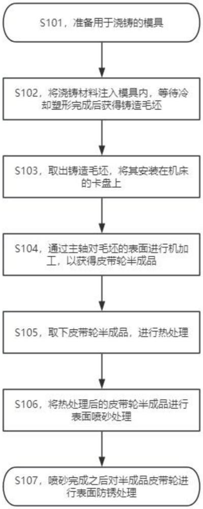 皮帶輪毛坯減重的造型新工藝的制作方法